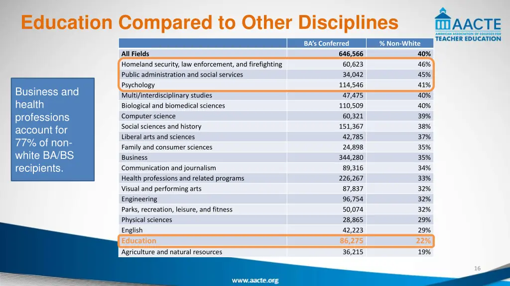 education compared to other disciplines