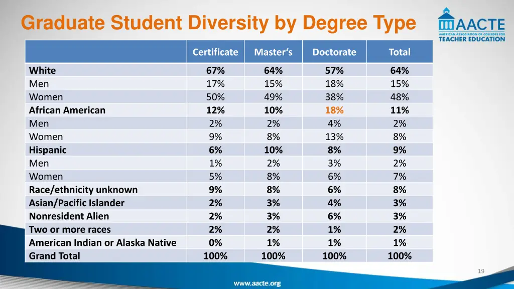 graduate student diversity by degree type