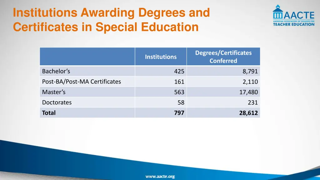 institutions awarding degrees and certificates