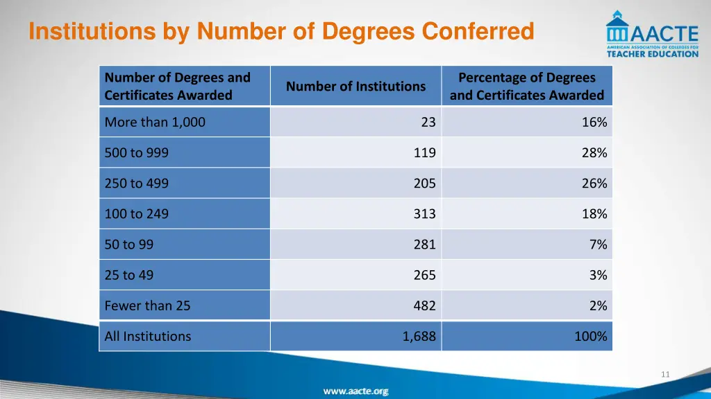 institutions by number of degrees conferred