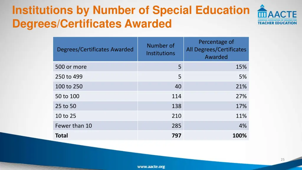 institutions by number of special education