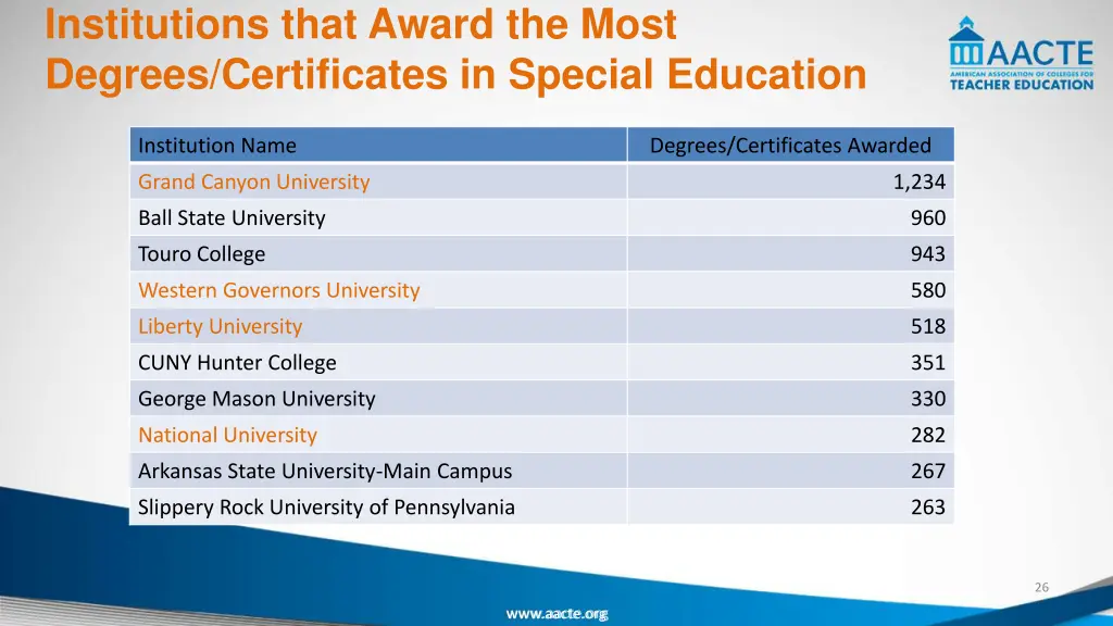 institutions that award the most degrees