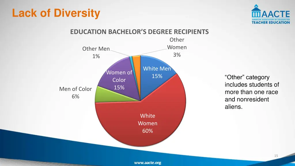 lack of diversity