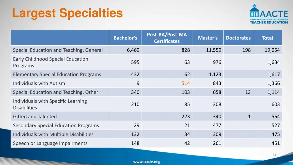 largest specialties