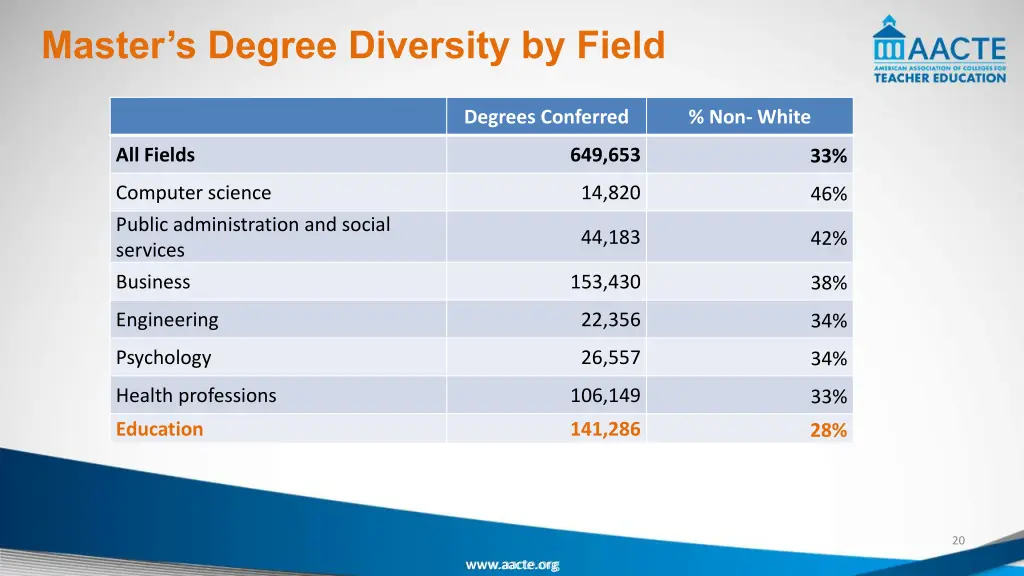 master s degree diversity by field