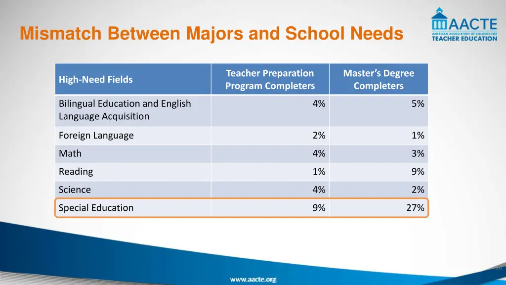 mismatch between majors and school needs