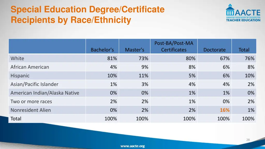 special education degree certificate recipients