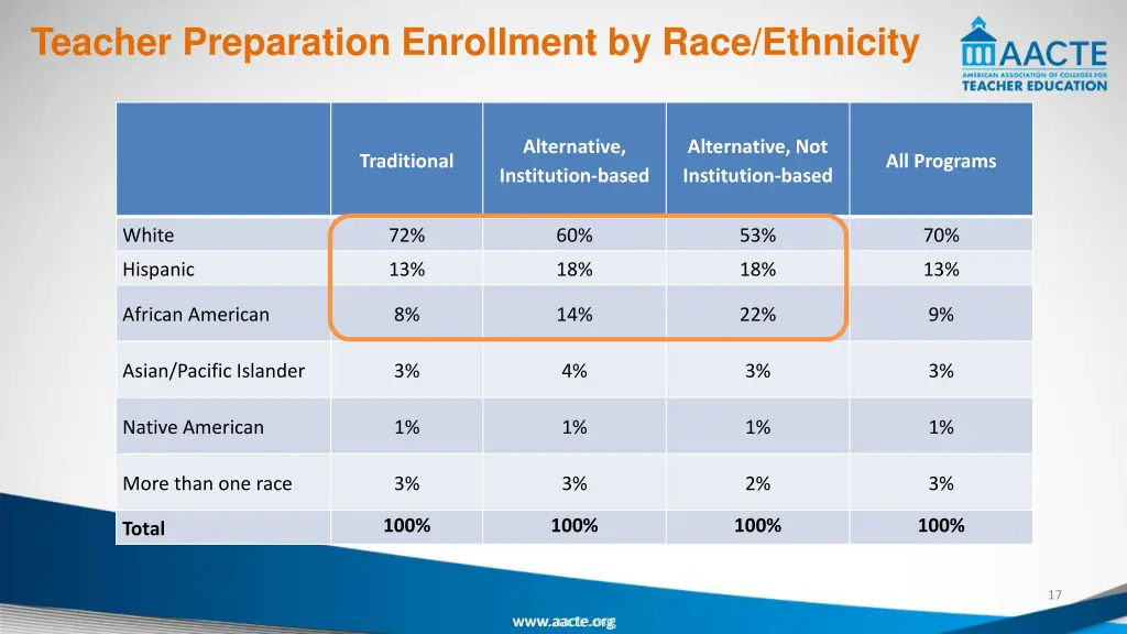 teacher preparation enrollment by race ethnicity