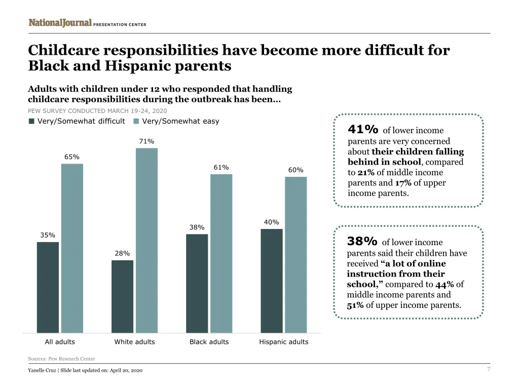 childcare responsibilities have become more