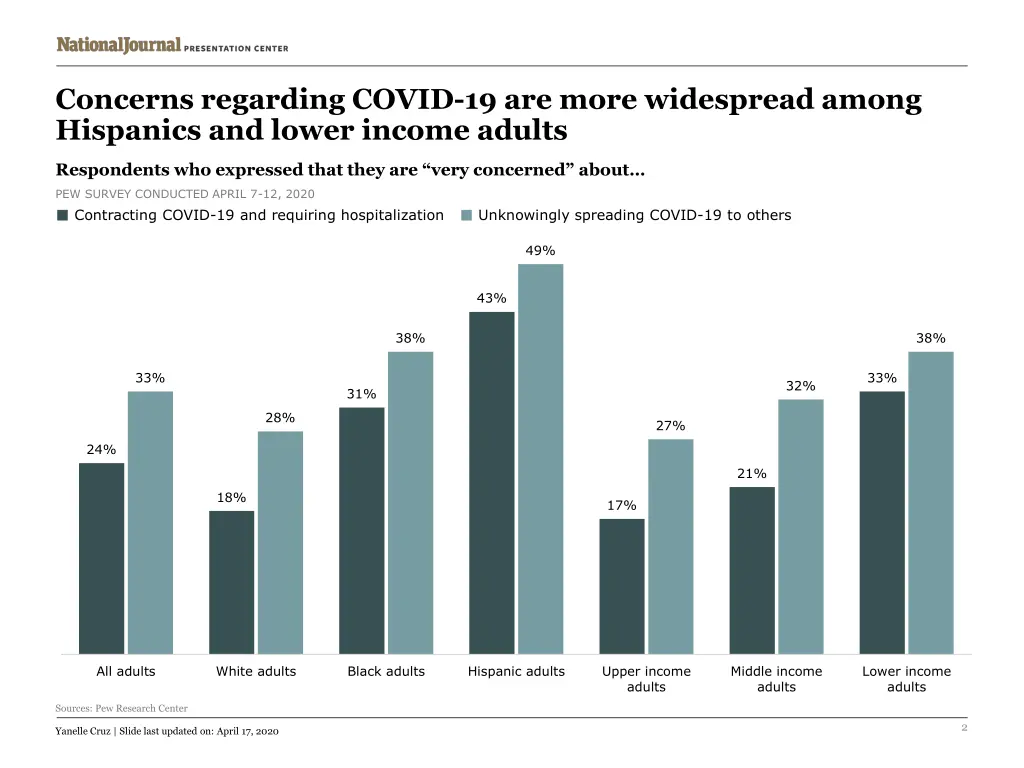 concerns regarding covid 19 are more widespread