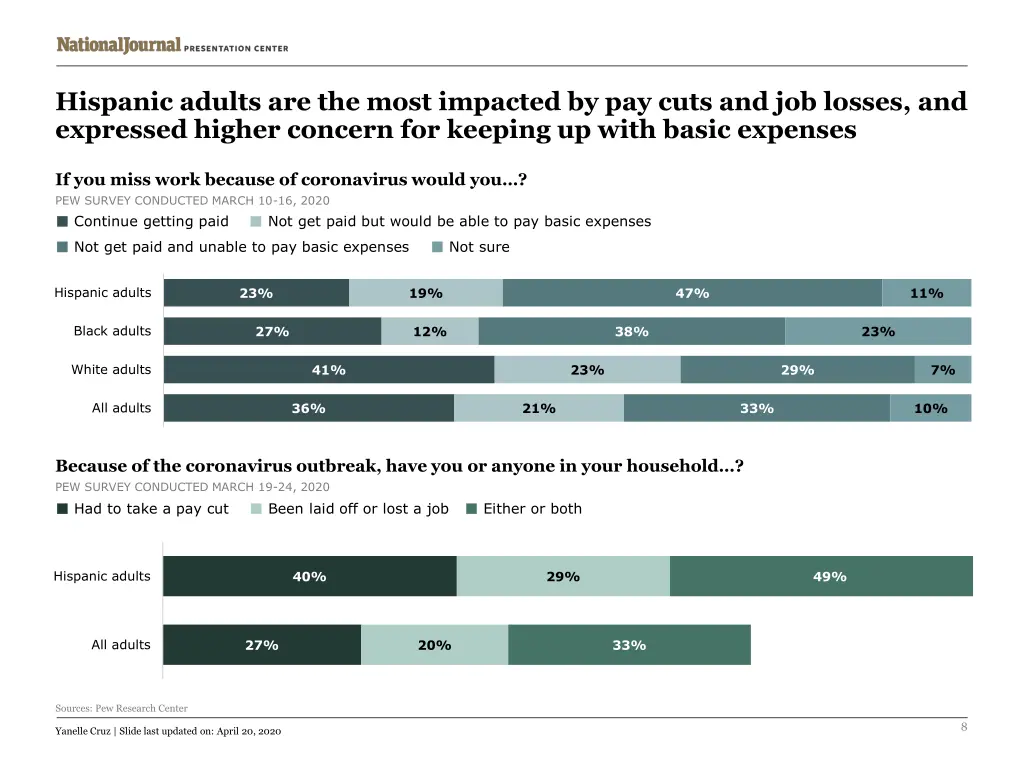 hispanic adults are the most impacted by pay cuts