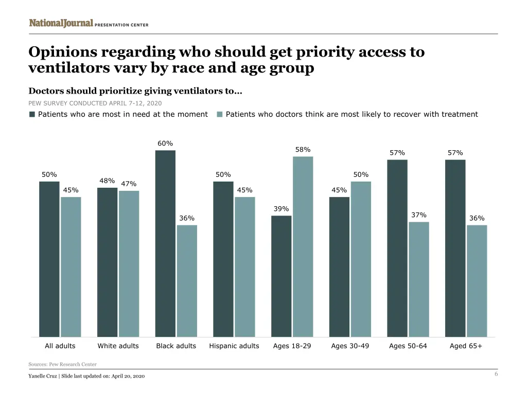 opinions regarding who should get priority access