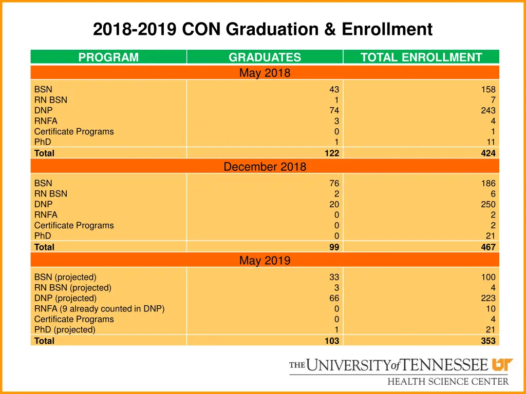 2018 2019 con graduation enrollment