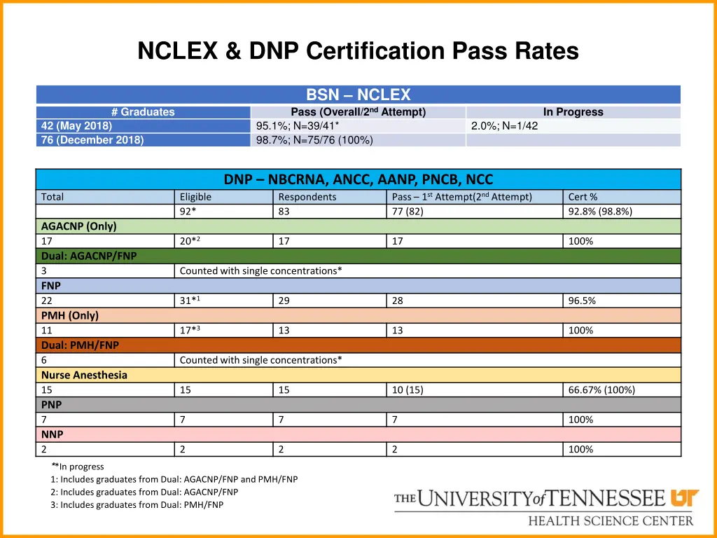 nclex dnp certification pass rates