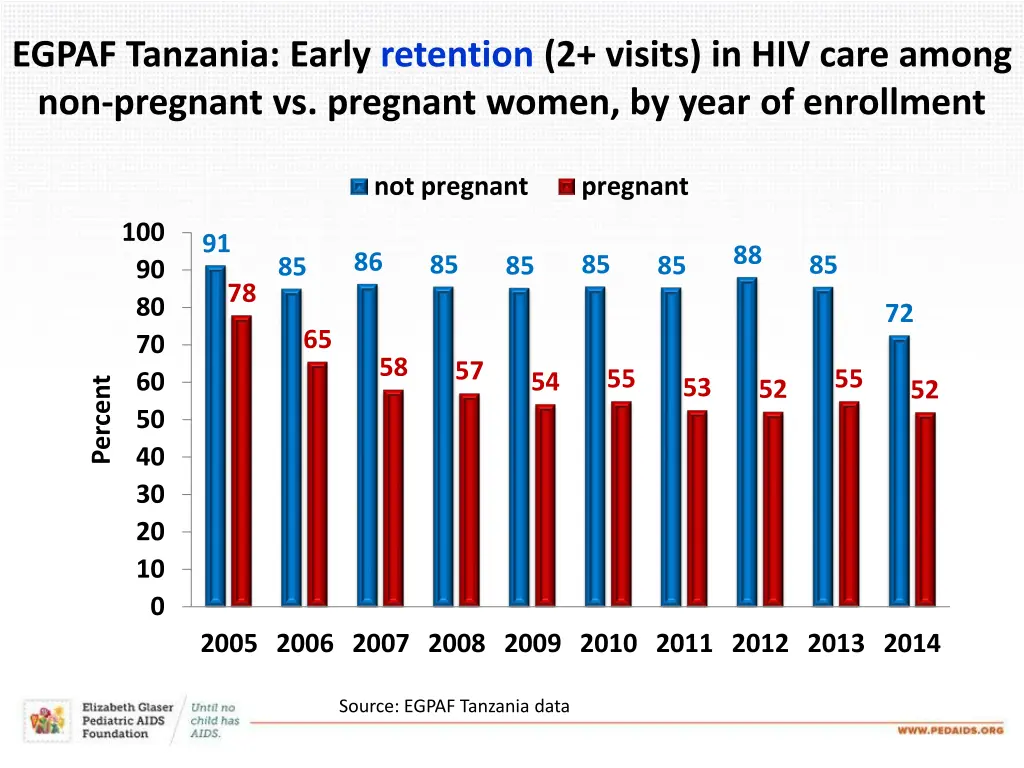 egpaf tanzania early retention 2 visits