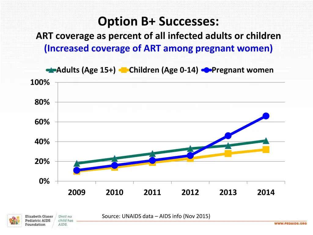 option b successes 1