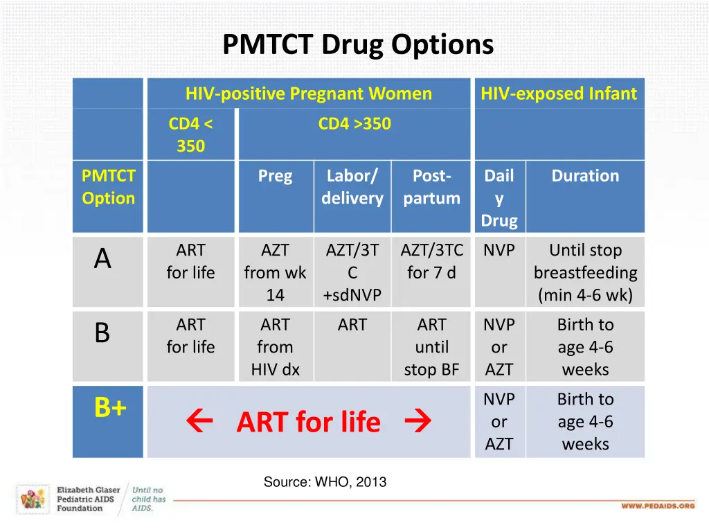 pmtct drug options