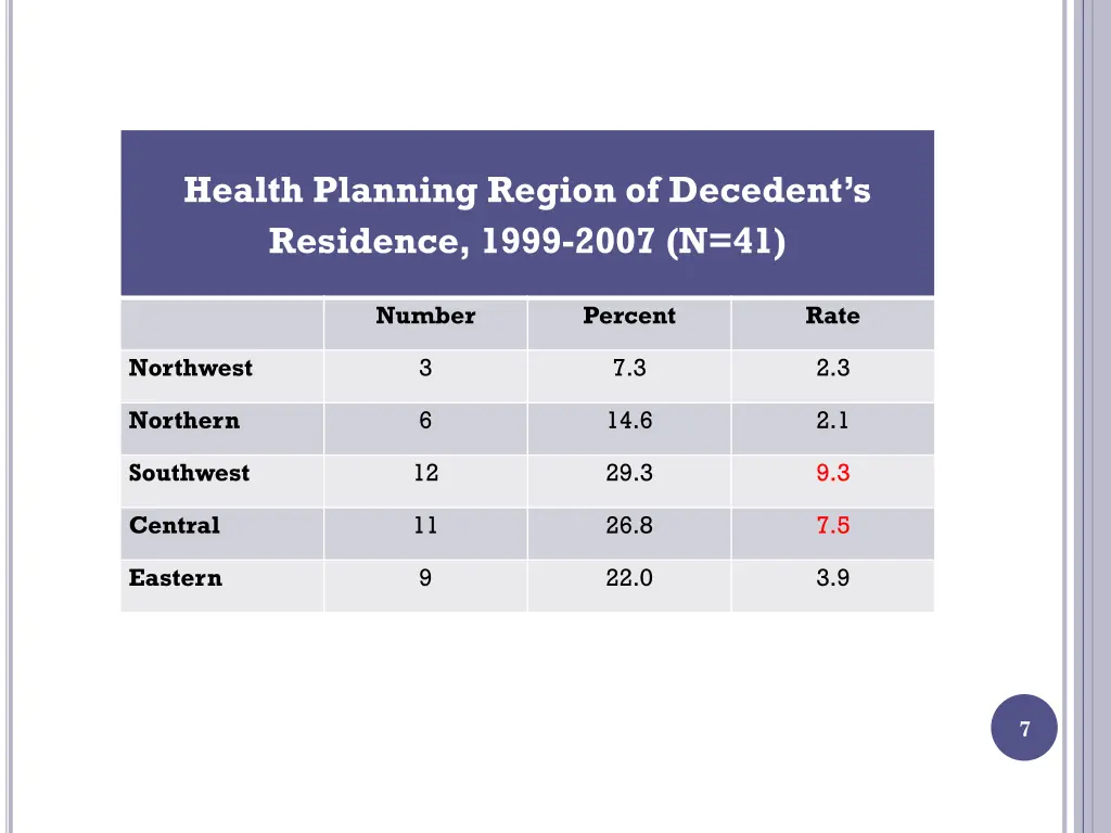 health planning region of decedent s residence