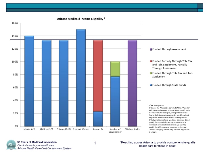 arizona medicaid income eligibility 1