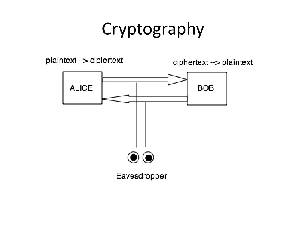 cryptography