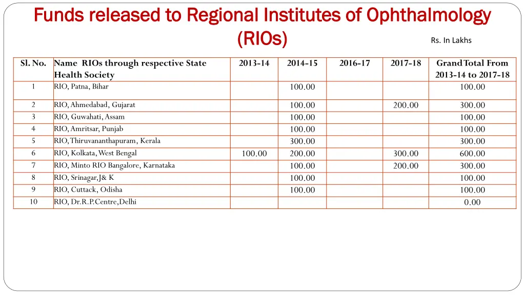 funds released to regional institutes