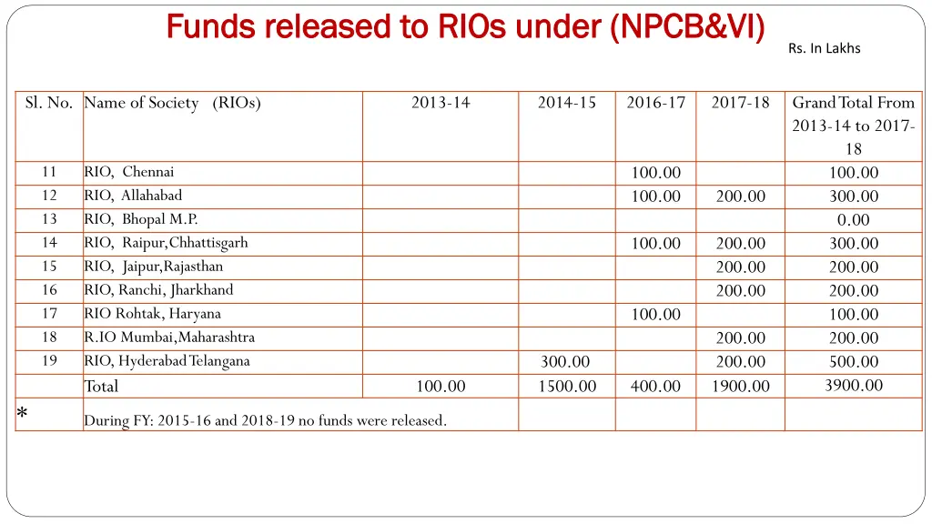 funds released to rios under npcb vi funds