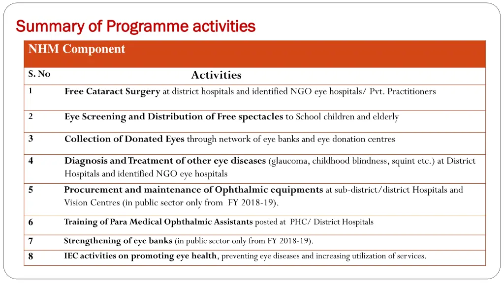 summary of programme activities summary