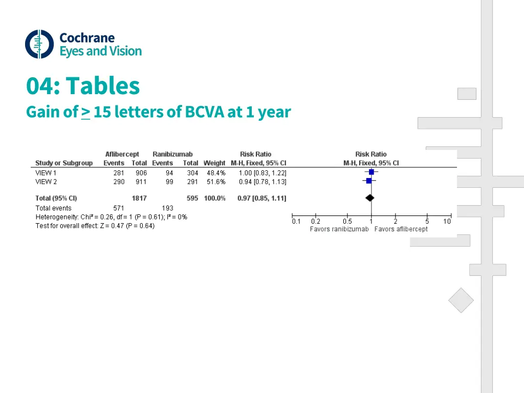 04 tables gain of 15 letters of bcva at 1 year