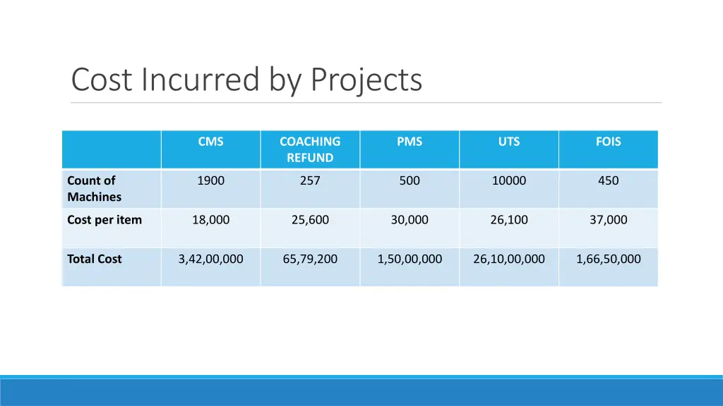 cost incurred by projects