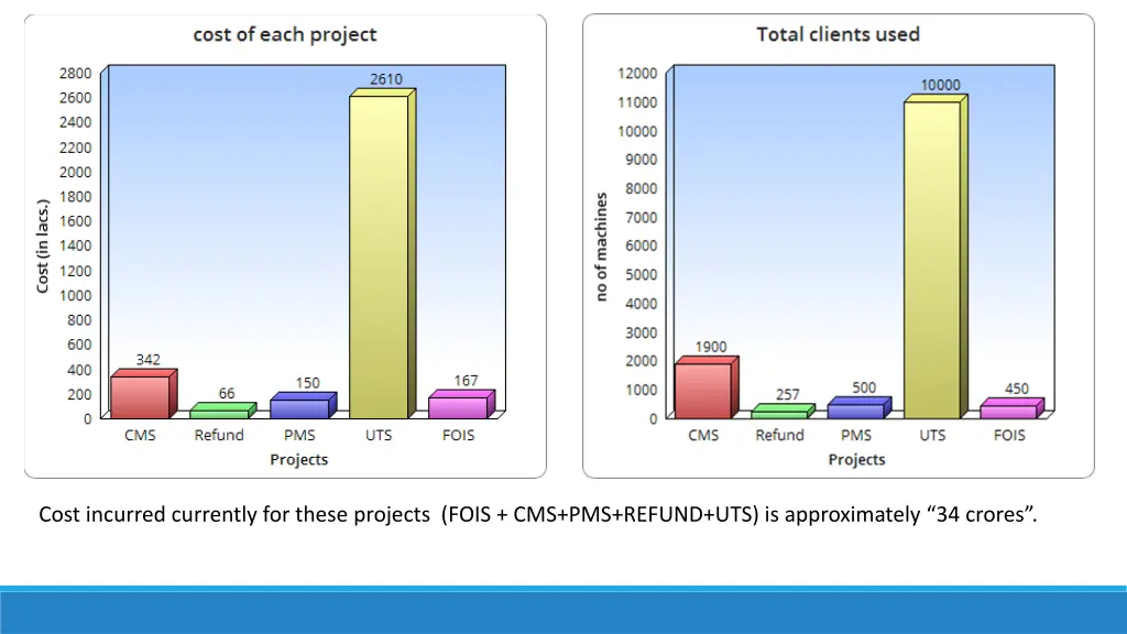 cost incurred currently for these projects fois