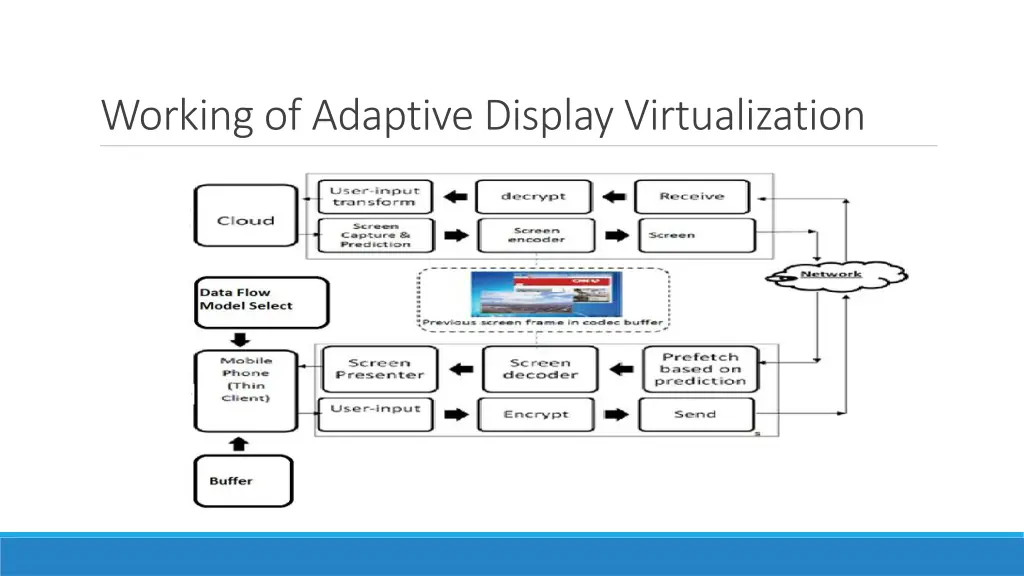 working of adaptive display virtualization