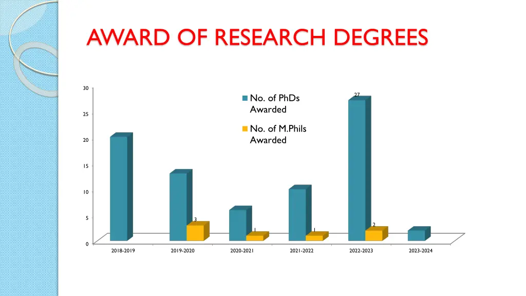 award of research degrees