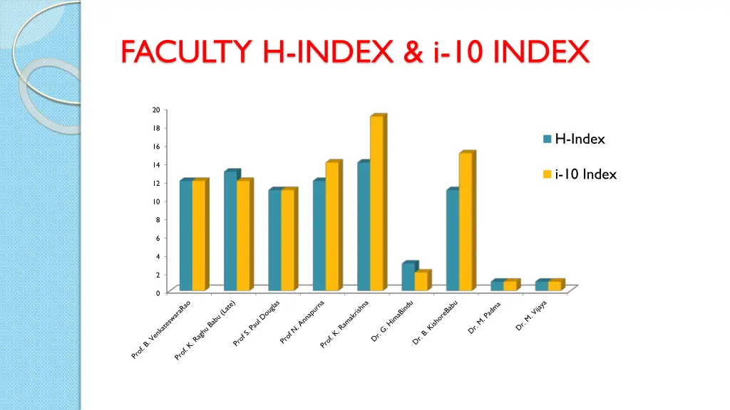 faculty h index i 10 index
