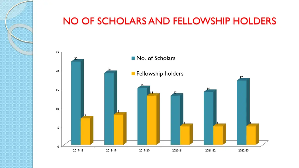 no of scholars and fellowship holders