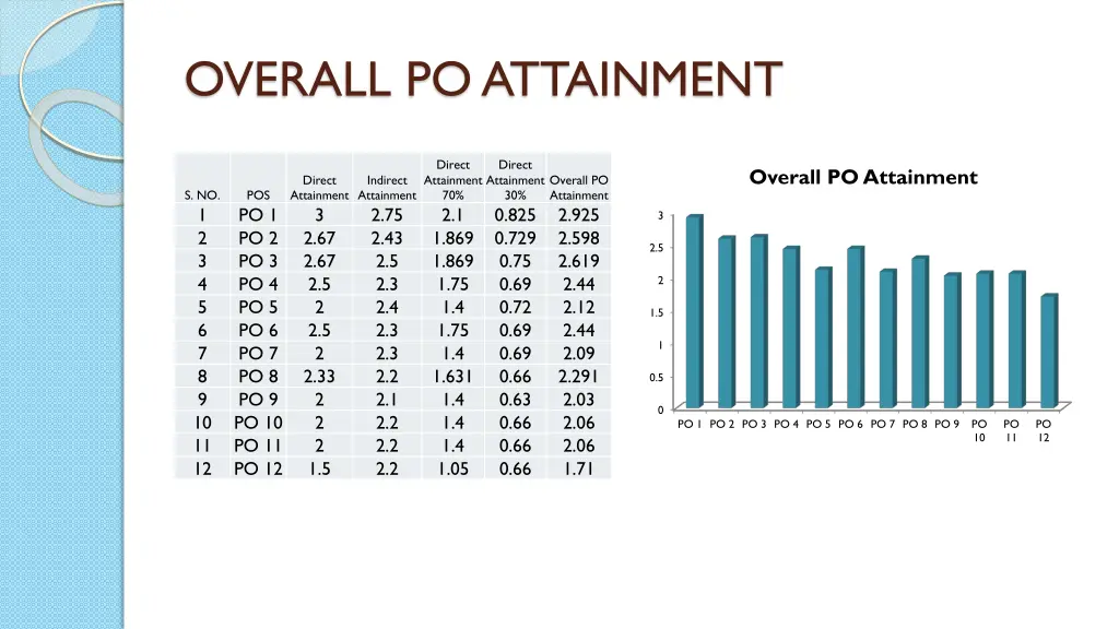 overall po attainment