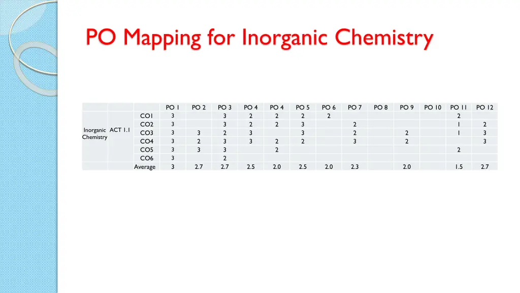 po mapping for inorganic chemistry