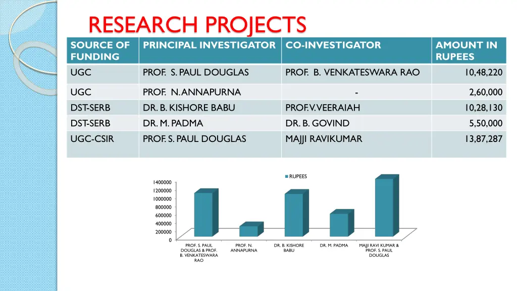 research projects source of funding ugc prof