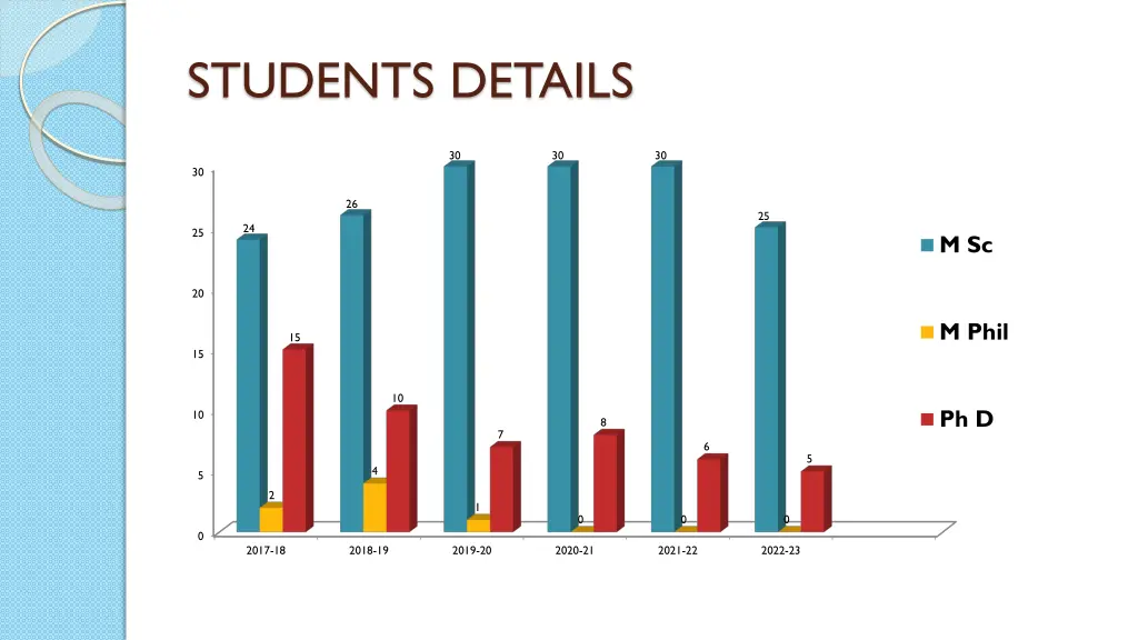 students details