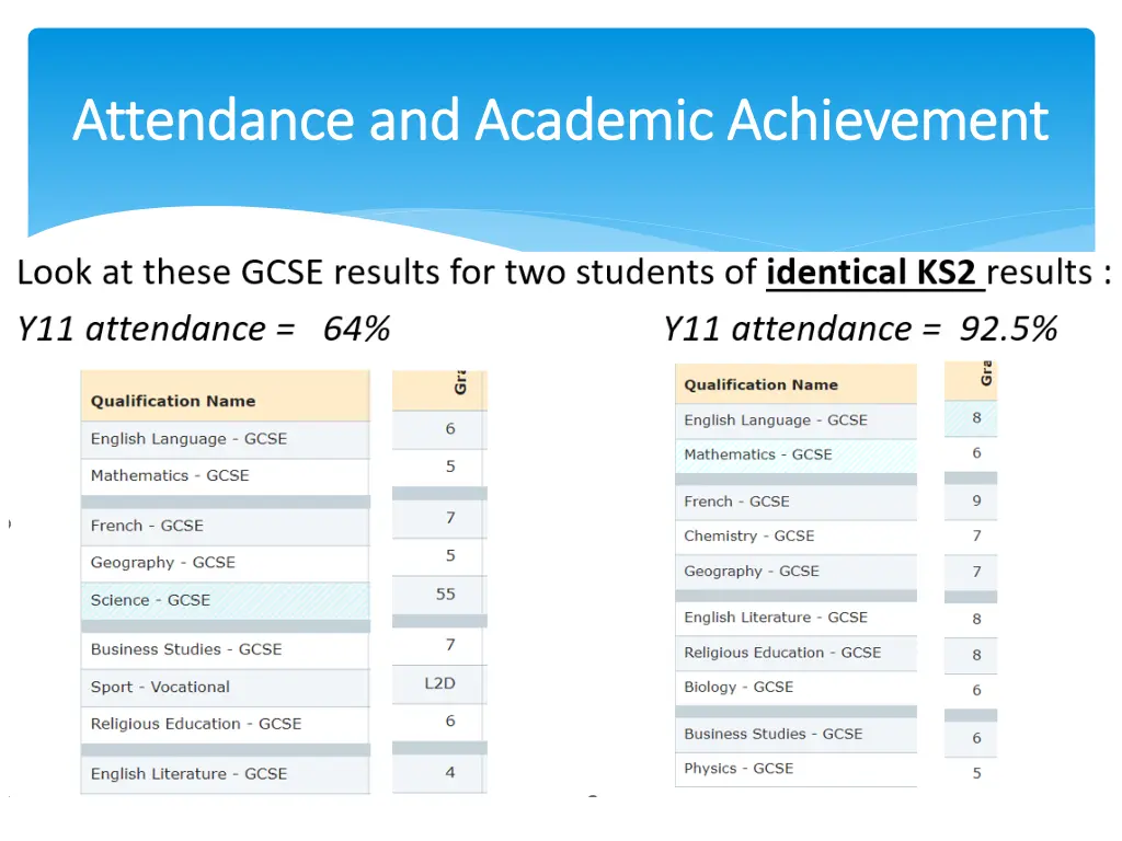 attendance and academic achievement attendance 1