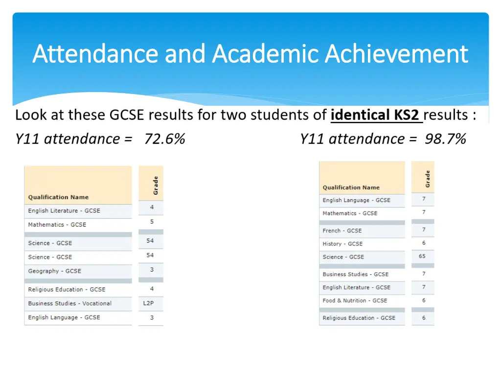 attendance and academic achievement attendance