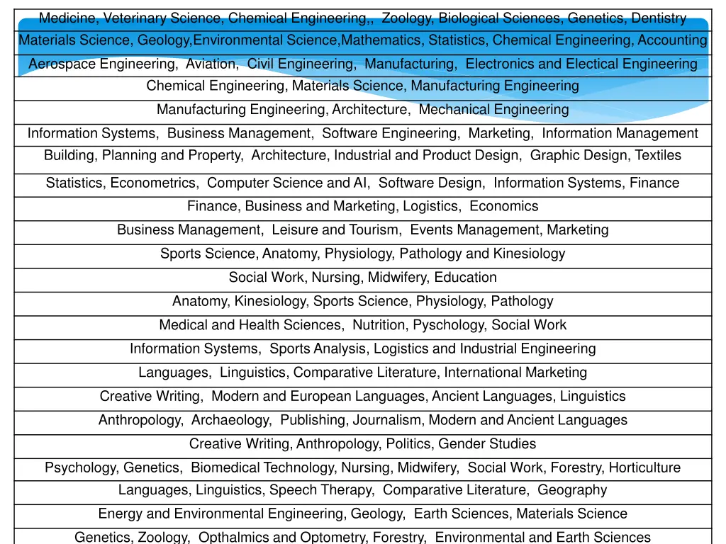 medicine veterinary science chemical engineering