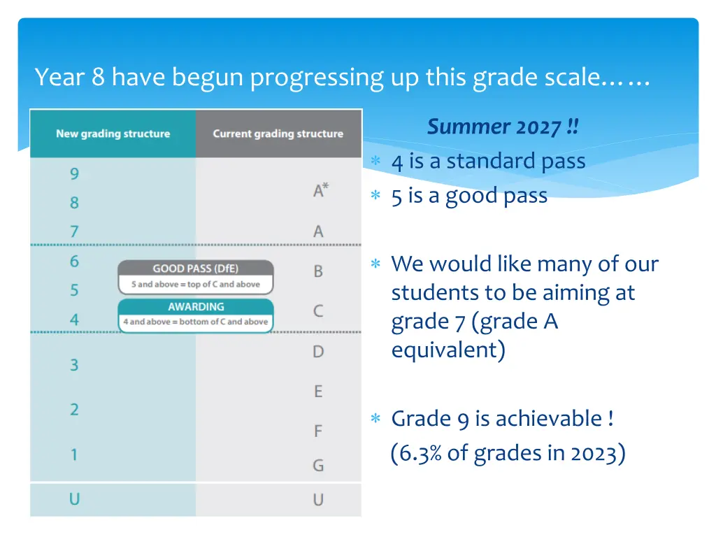 year 8 have begun progressing up this grade scale