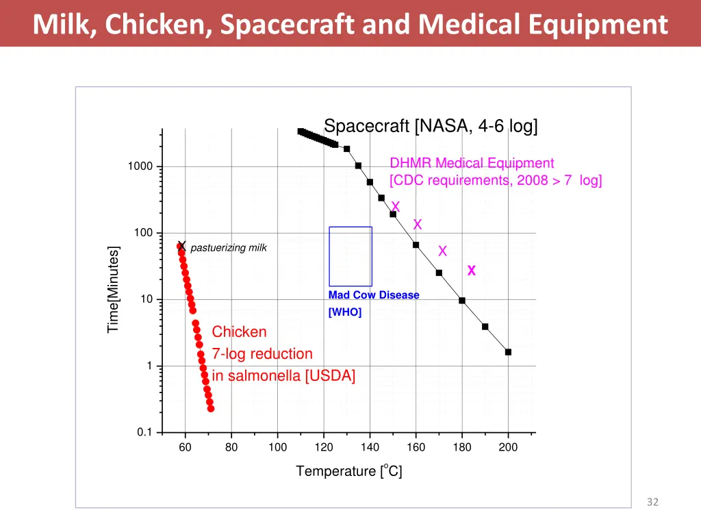 milk chicken spacecraft and medical equipment