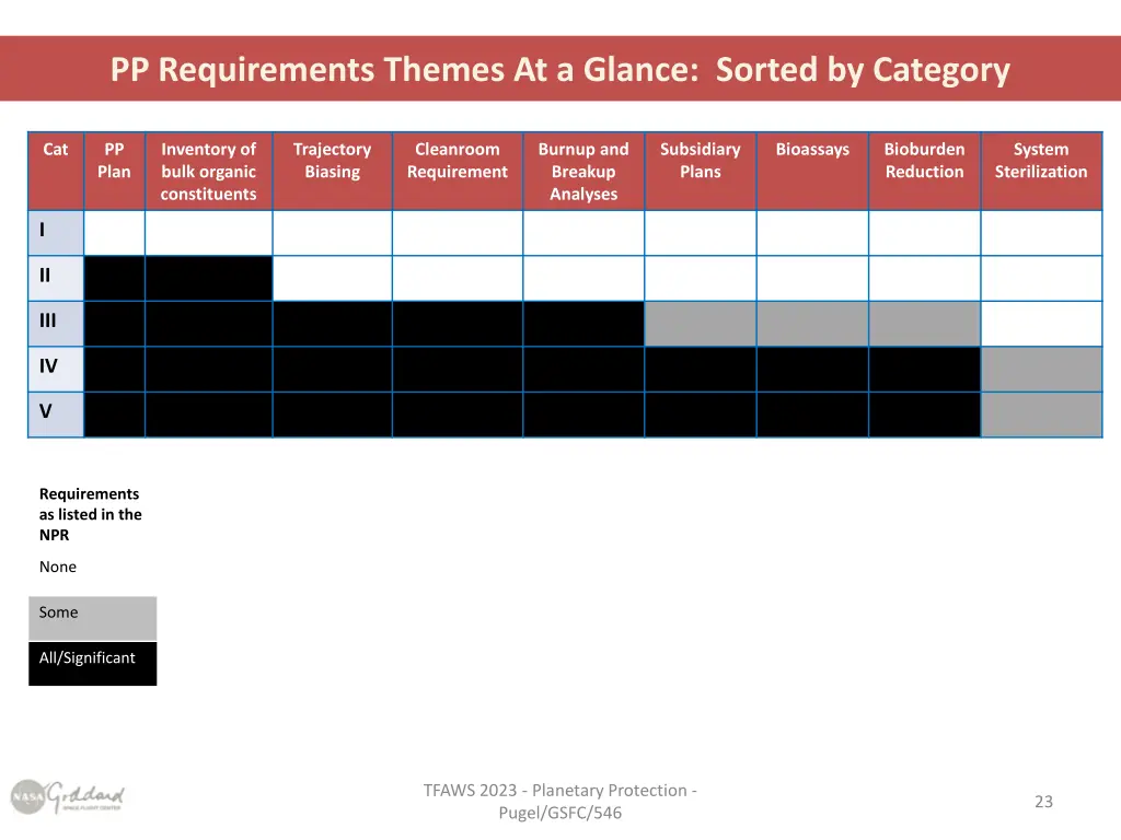 pp requirements themes at a glance sorted