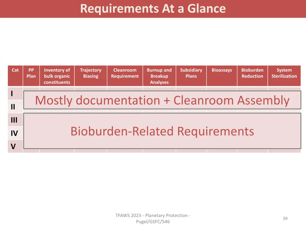requirements at a glance