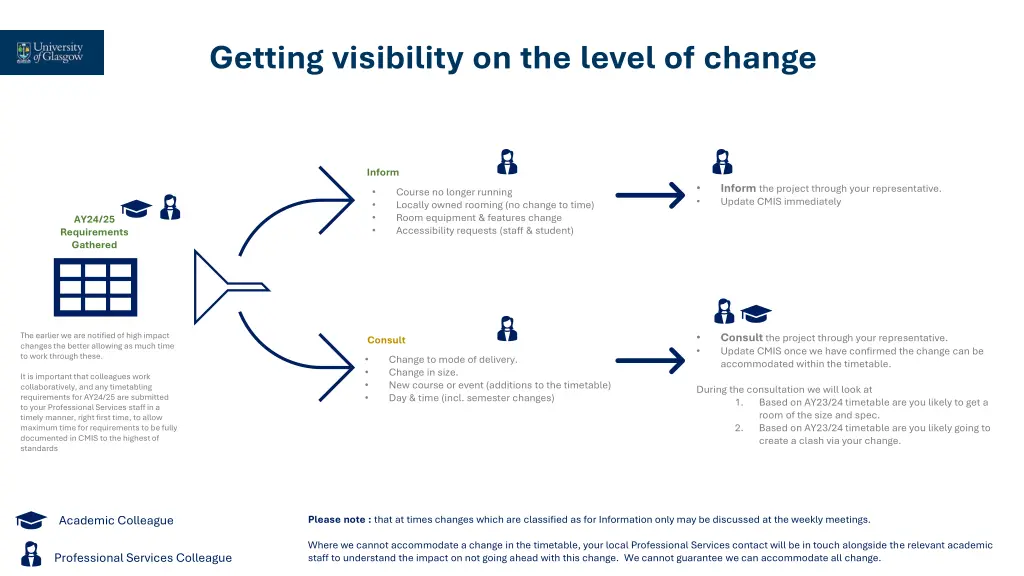 getting visibility on the level of change