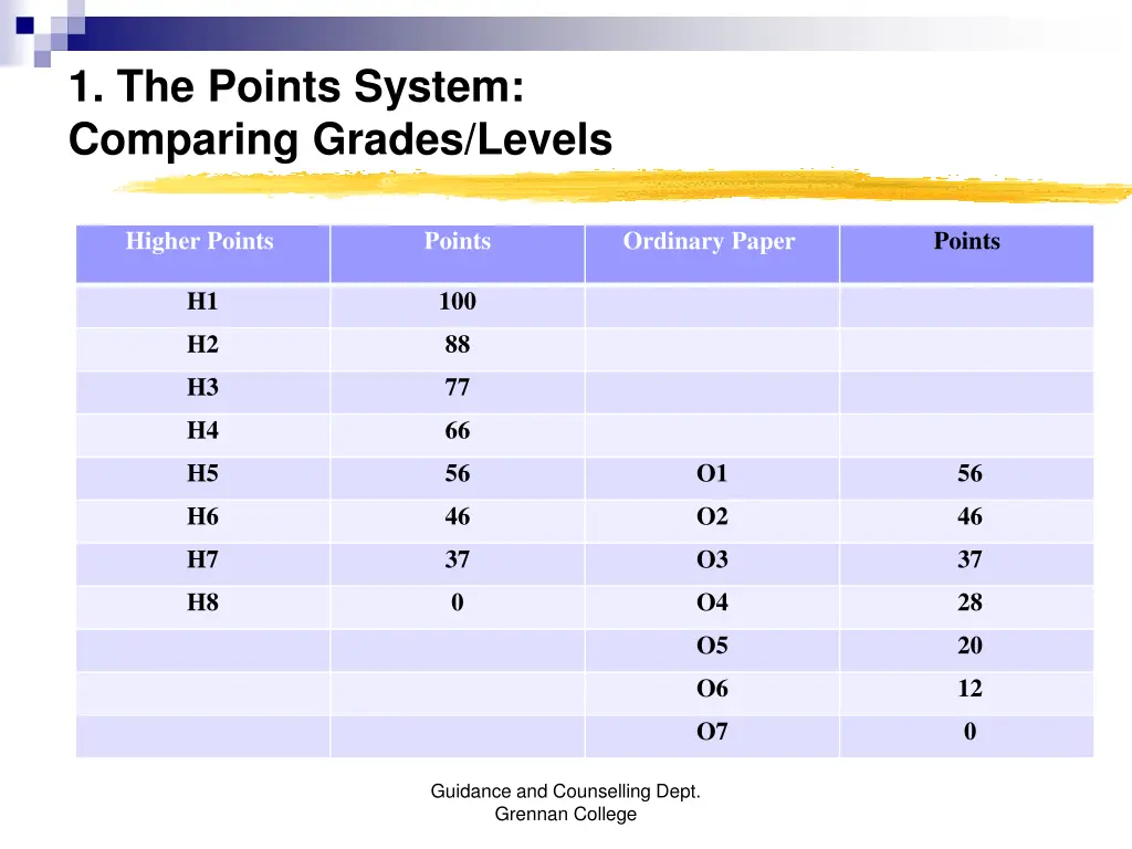 1 the points system comparing grades levels