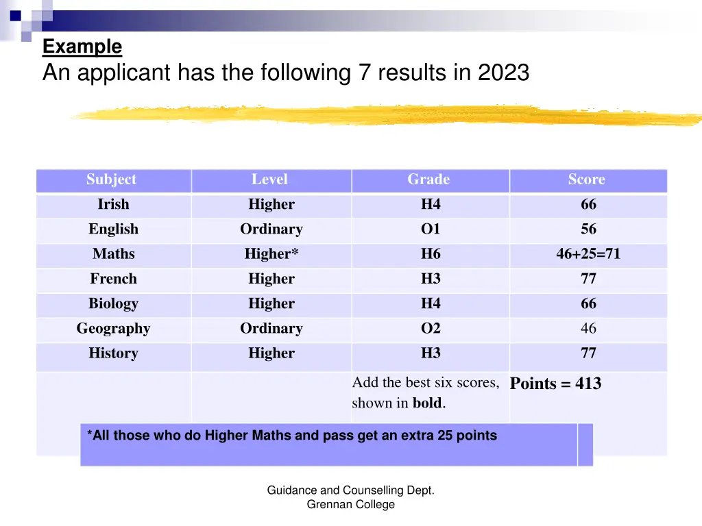 example an applicant has the following 7 results