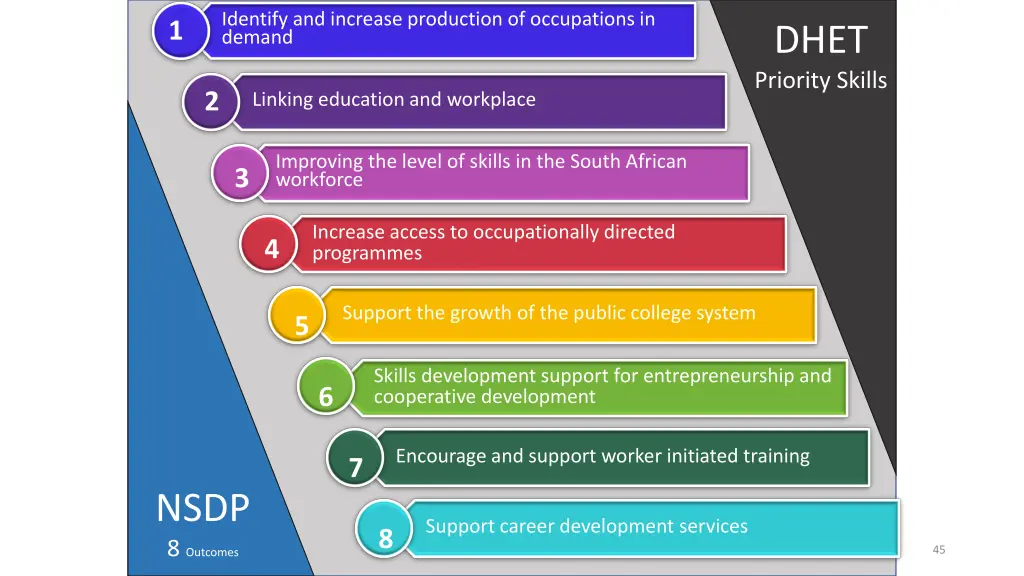 identify and increase production of occupations