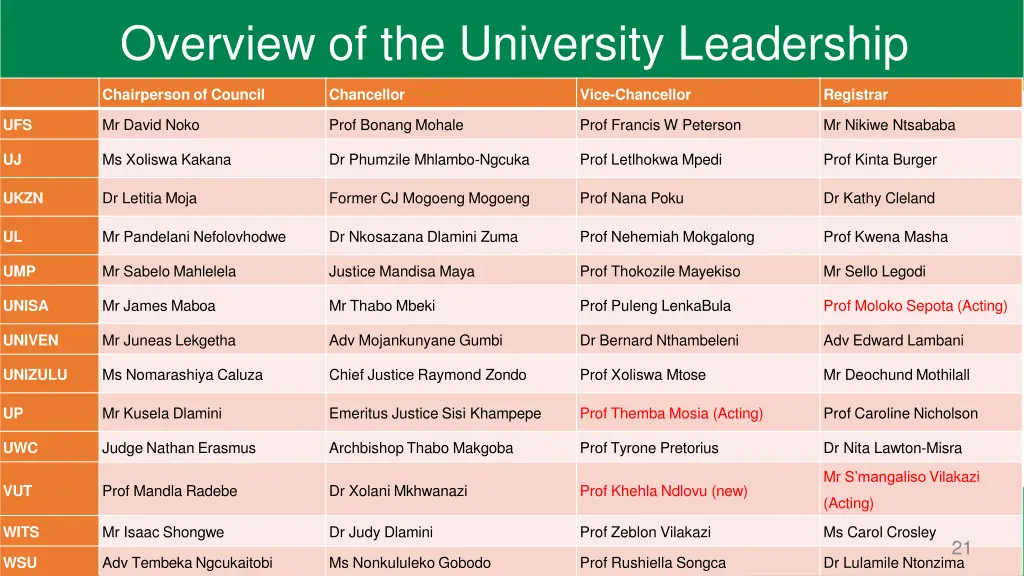 overview of the university leadership 1